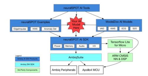 Ambiq發布超低功耗人工智能MCU開發套件，引領邊緣AI能效新紀元