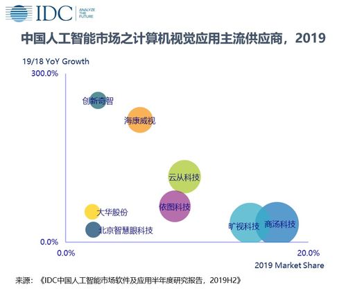 2019年中國人工智能軟件及應用市場深度剖析 應用軟件開發引領28.9億美元增長浪潮
